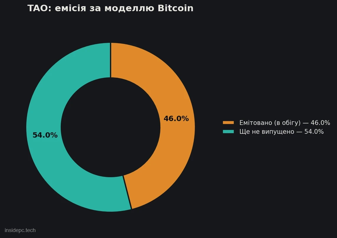 Розподіл токенів