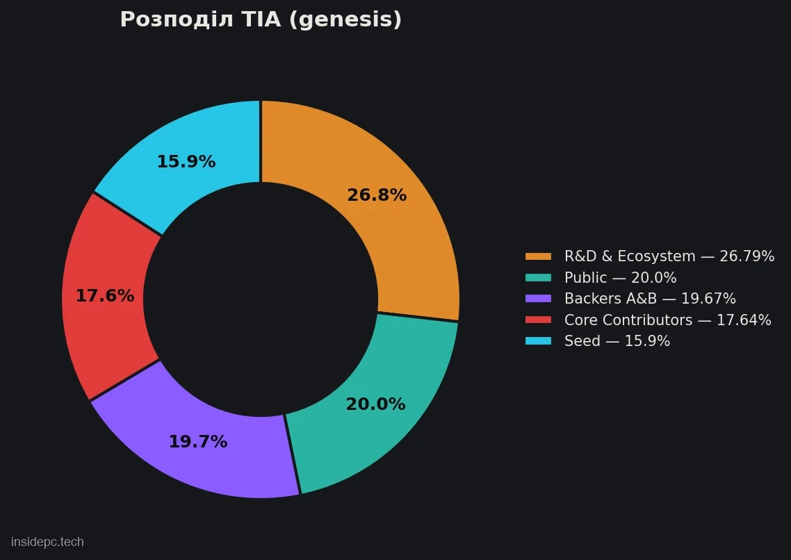 Розподіл токенів