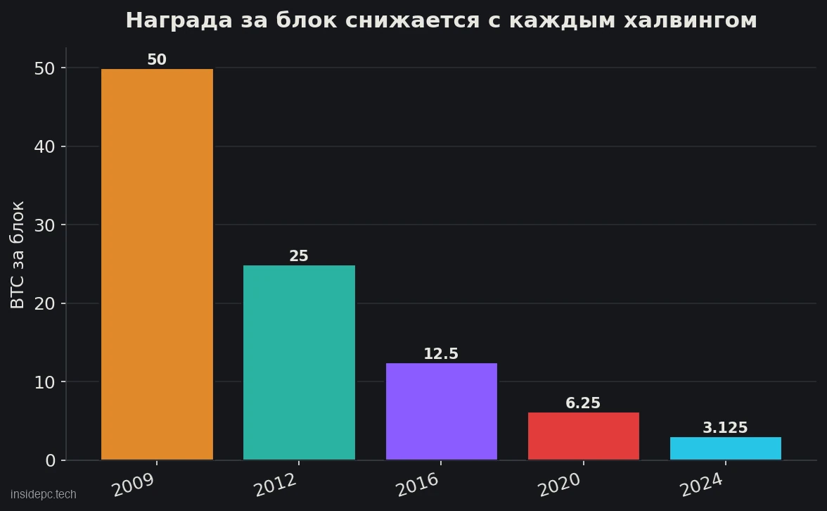Награда за блок биткоина снижается с каждым халвингом