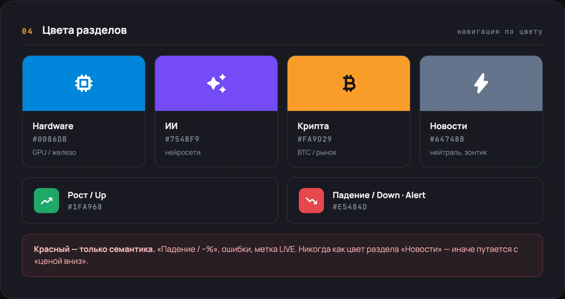 Кольори розділів брендбука: Hardware, ШІ, Крипта, Новини — плюс семантика зростання/падіння і правило «червоний — тільки семантика, не колір розділу»