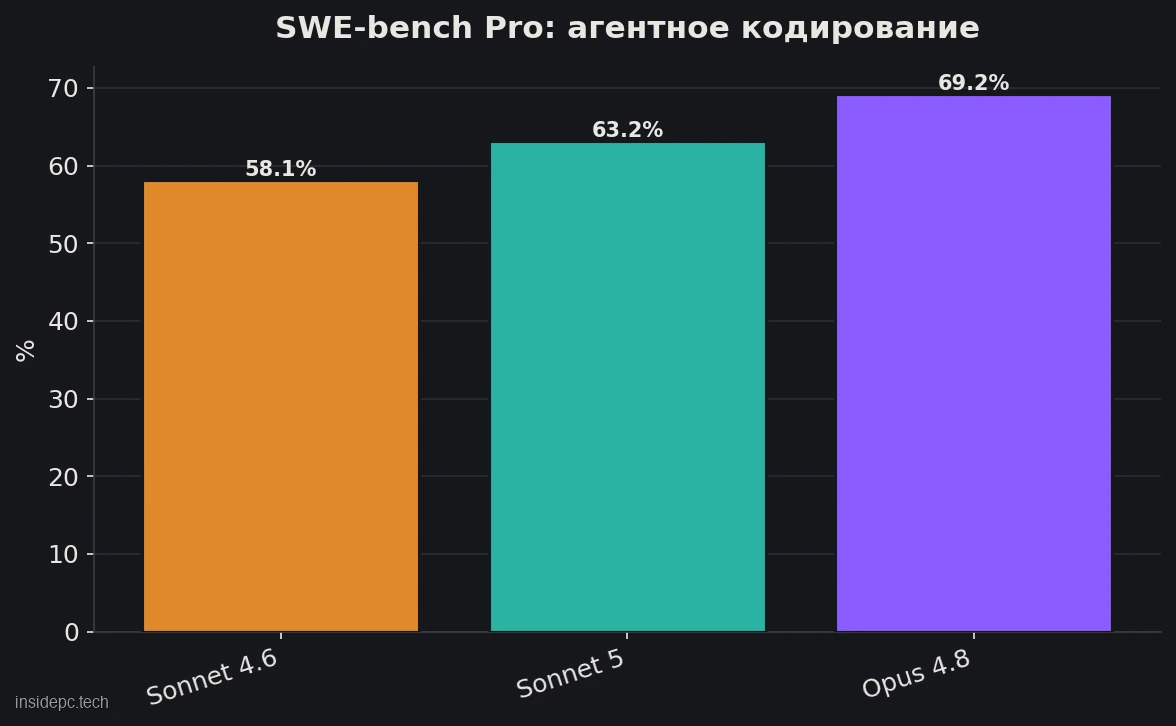 SWE-bench Pro: Sonnet 4.6 — 58,1%, Sonnet 5 — 63,2%, Opus 4.8 — 69,2%