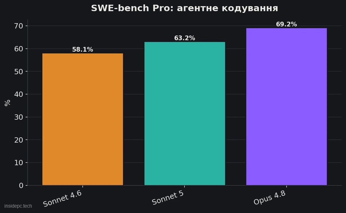 SWE-bench Pro: Sonnet 4.6 — 58,1%, Sonnet 5 — 63,2%, Opus 4.8 — 69,2%