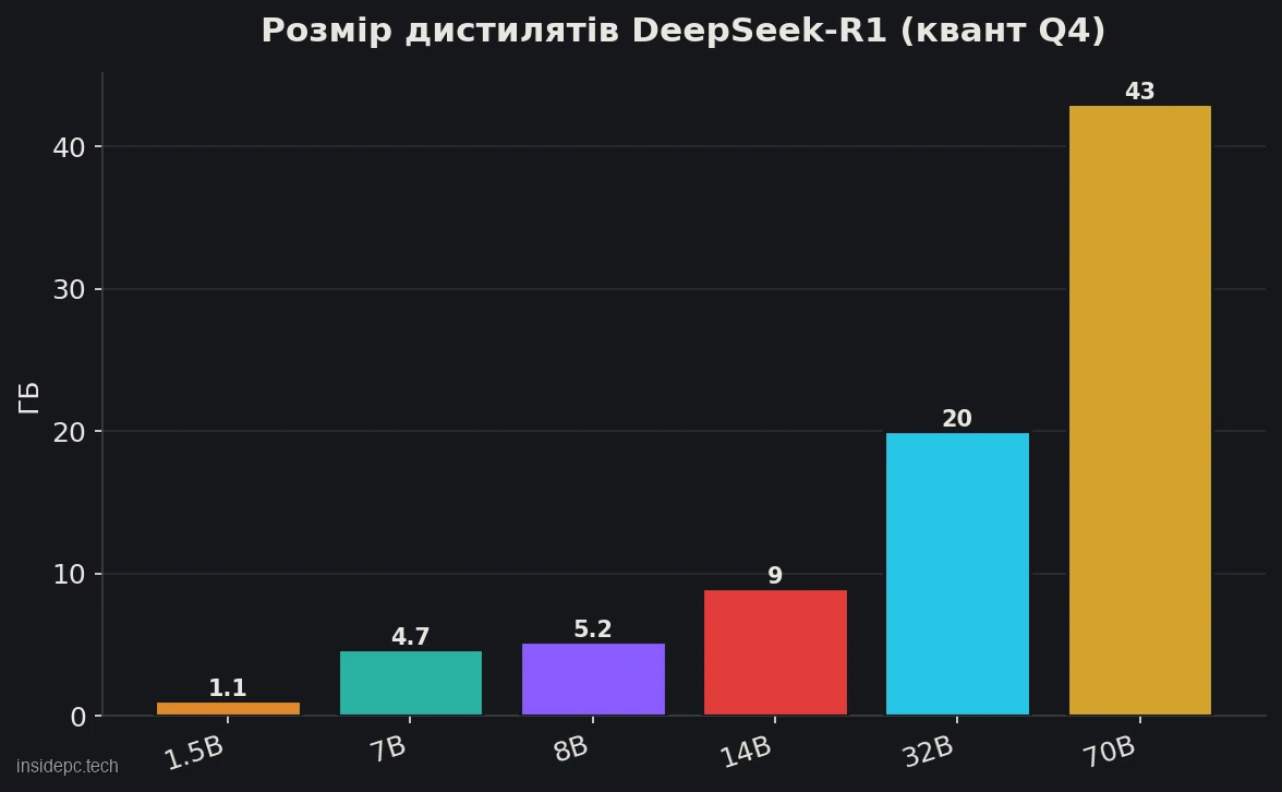Розмір дистилятів DeepSeek-R1 у кванті Q4 за обсягом відеопам'яті