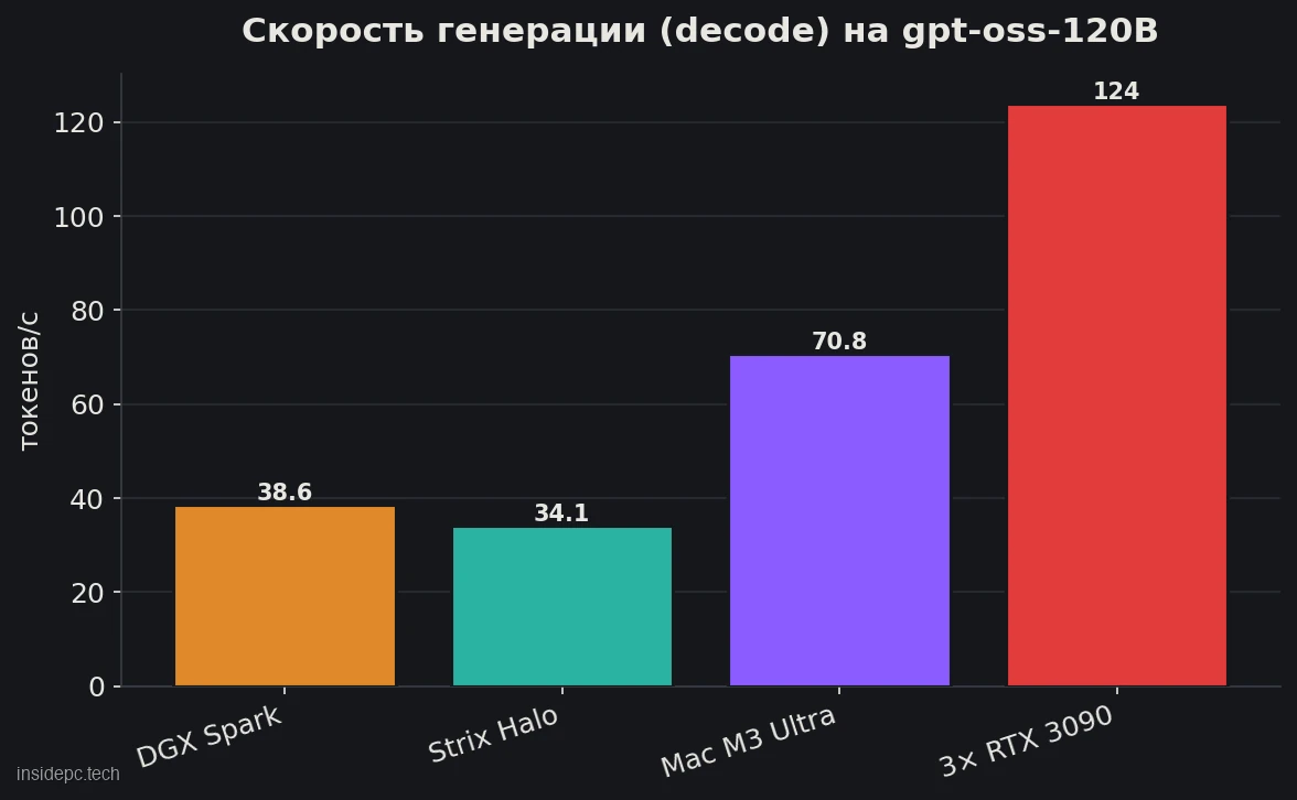 Скорость генерации (decode) на gpt-oss-120B: DGX Spark против альтернатив, токенов в секунду
