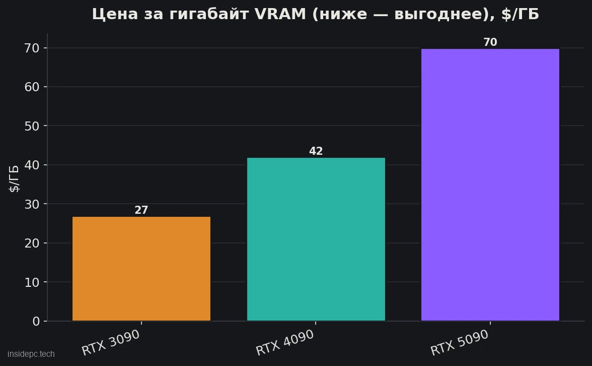 Цена за гигабайт видеопамяти: чем ниже, тем выгоднее, $/ГБ