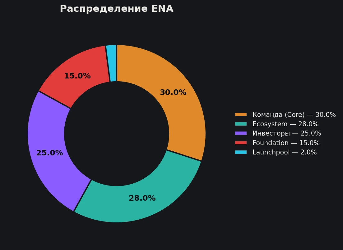 Распределение токенов
