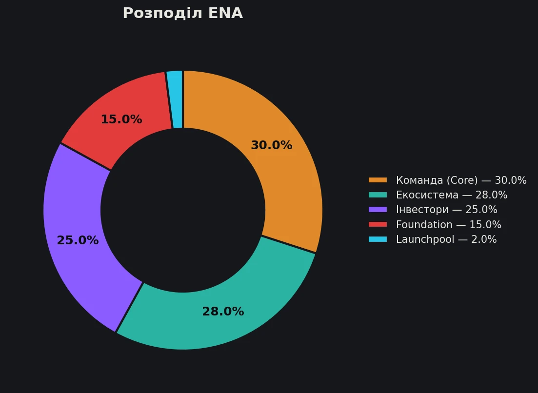 Розподіл токенів