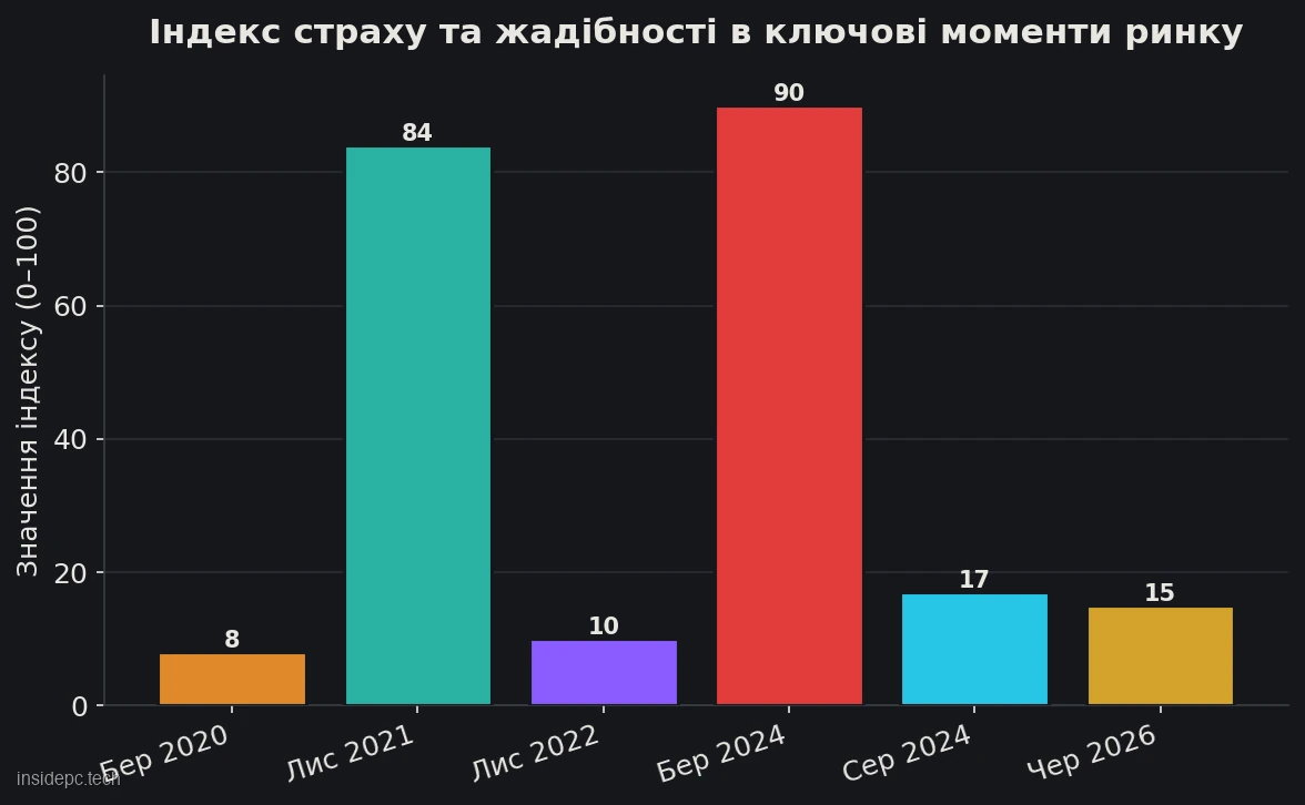 Індекс страху та жадібності в ключові моменти криптор ринку (2020–2026)