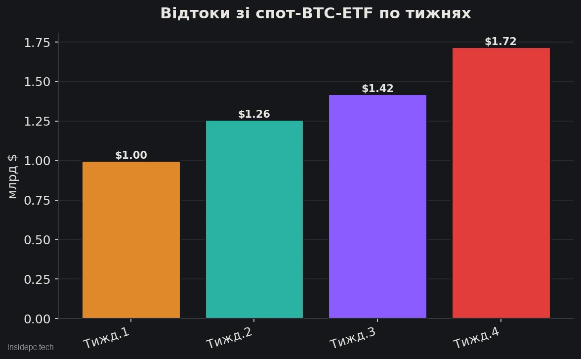 Відтоки зі спот-BTC-ETF по тижнях, млрд $