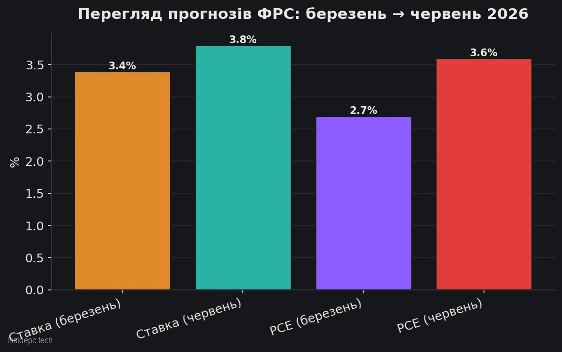 Перегляд прогнозів ФРС з березня по червень 2026: медіана ставки на кінець 2026 року та прогноз PCE-інфляції, у відсотках