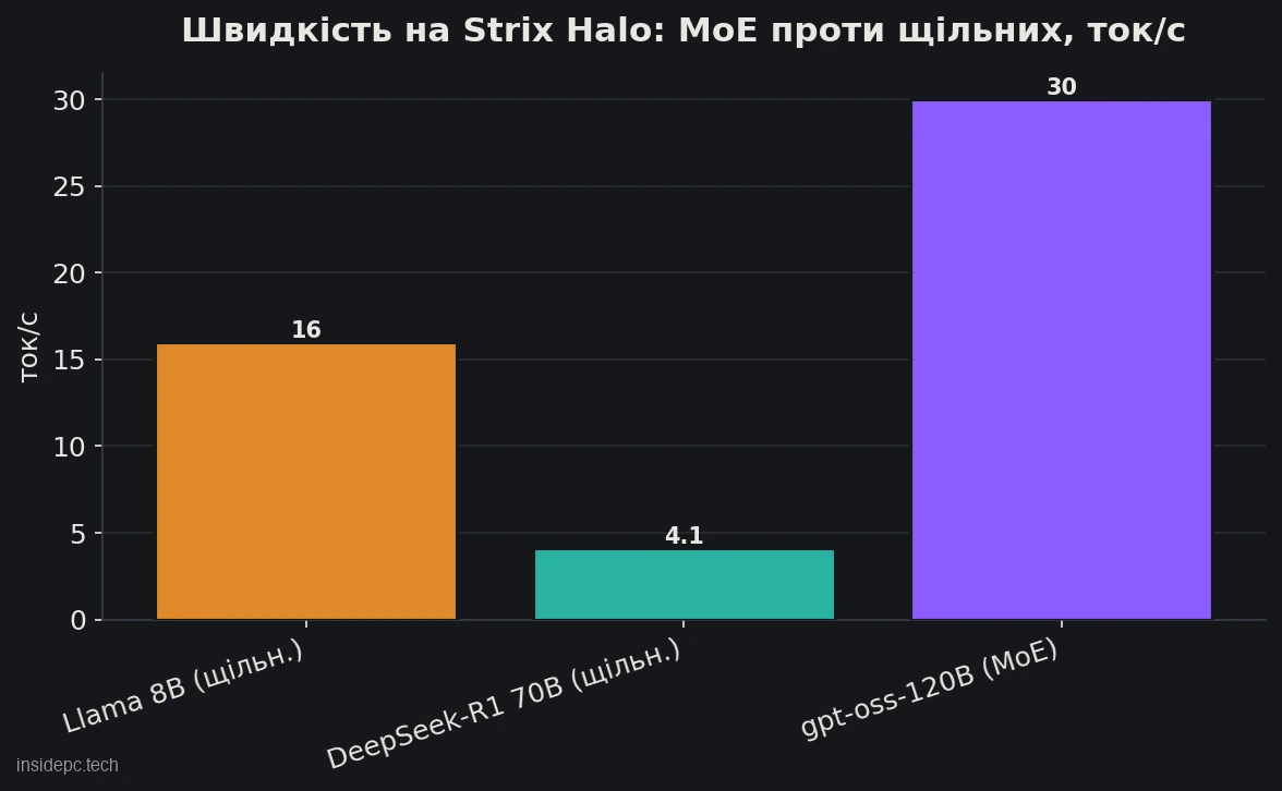 Швидкість на Framework Desktop (Strix Halo): MoE проти щільних, ток/с