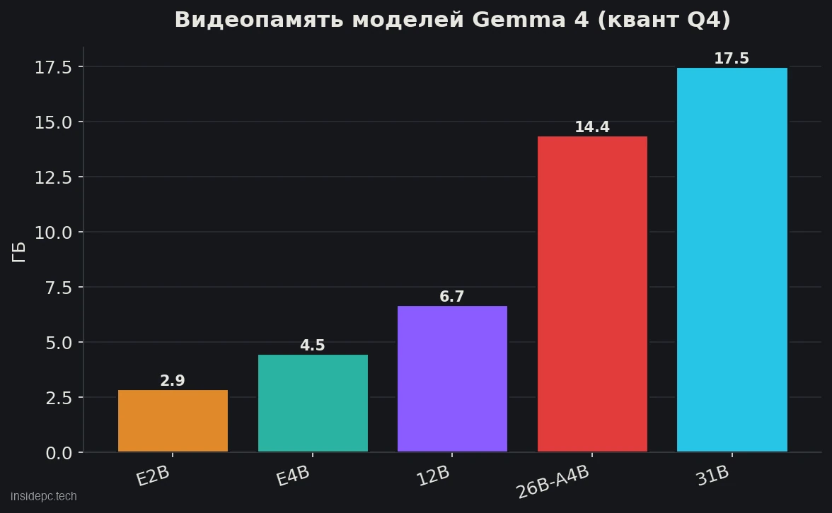 Видеопамять моделей Gemma 4 в кванте Q4 по объёму