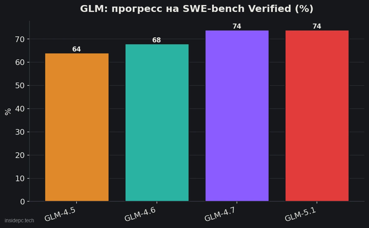 GLM: прогресс на тесте программирования SWE-bench Verified по версиям
