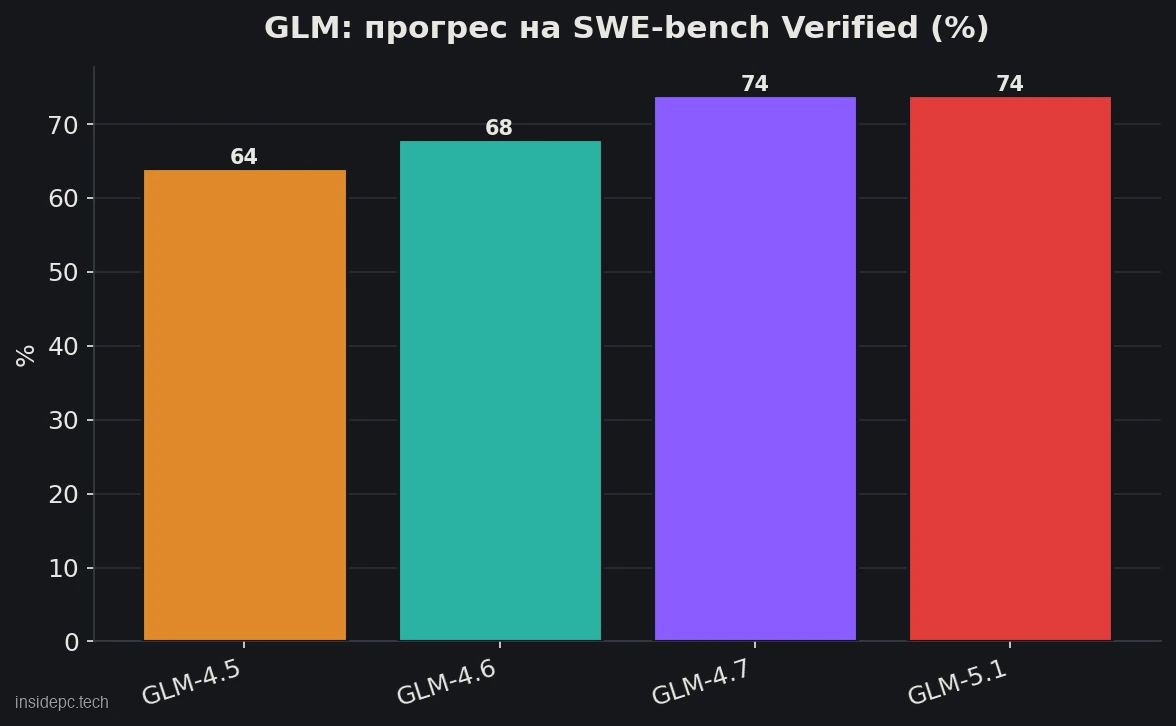 GLM: прогрес на тесті програмування SWE-bench Verified за версіями