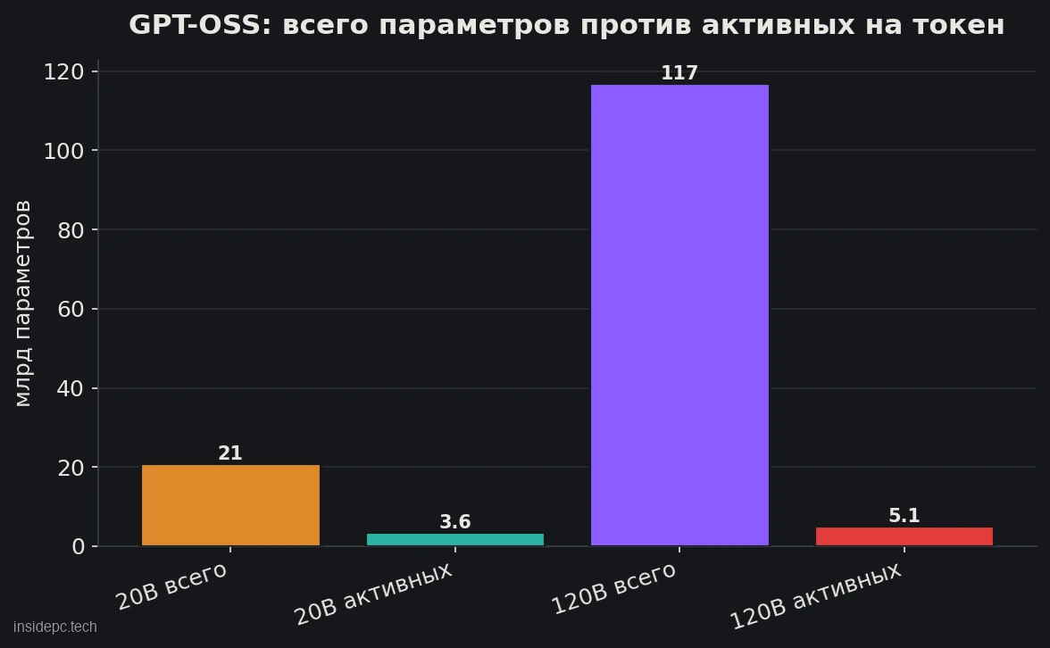 GPT-OSS: всего параметров против активных на токен (млрд)
