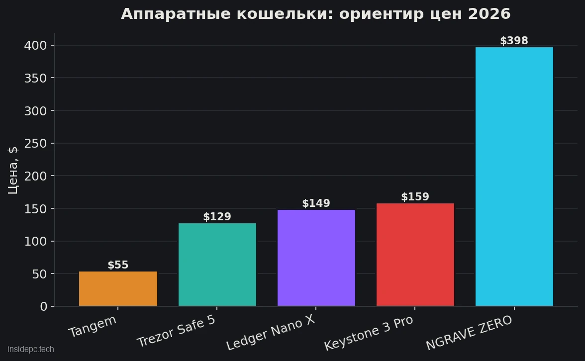 Ориентир цен на аппаратные кошельки в 2026 году