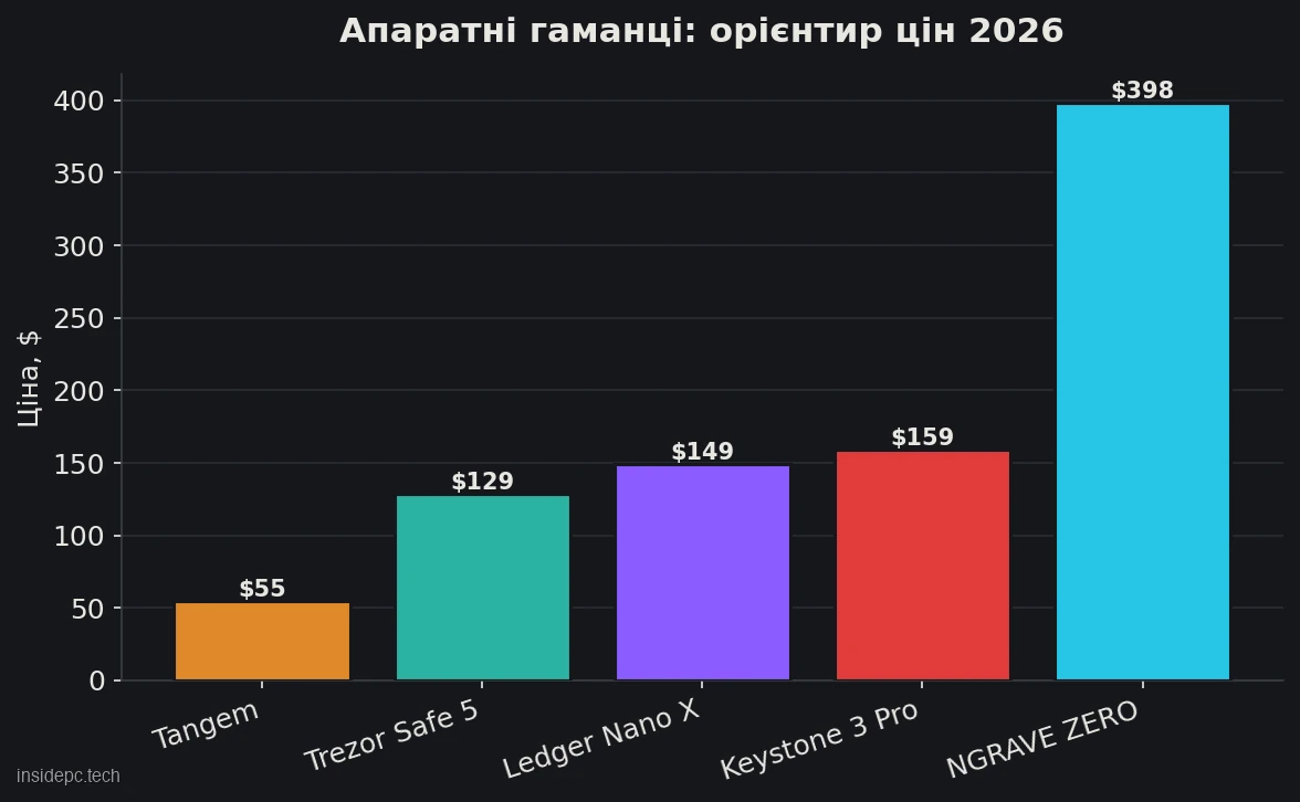 Орієнтир цін на апаратні гаманці у 2026 році