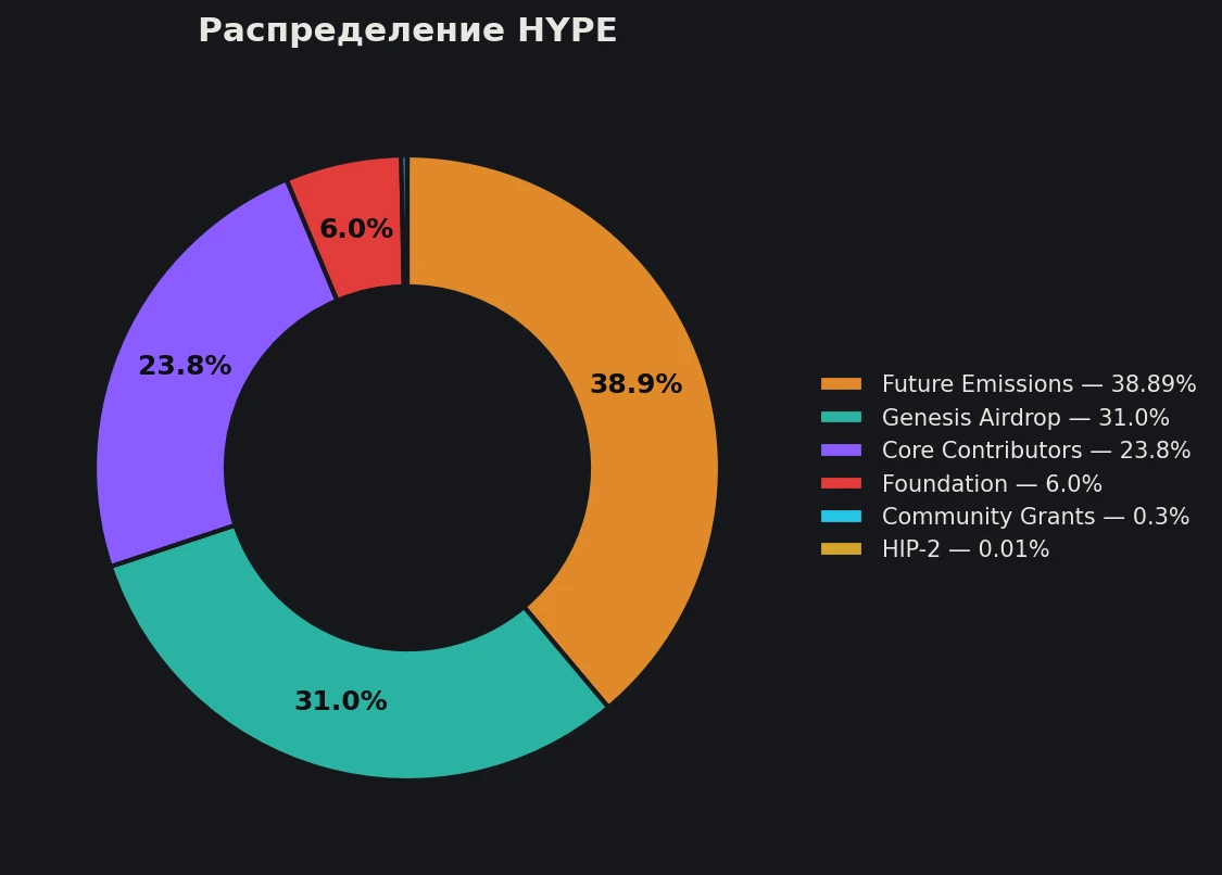 Распределение токенов