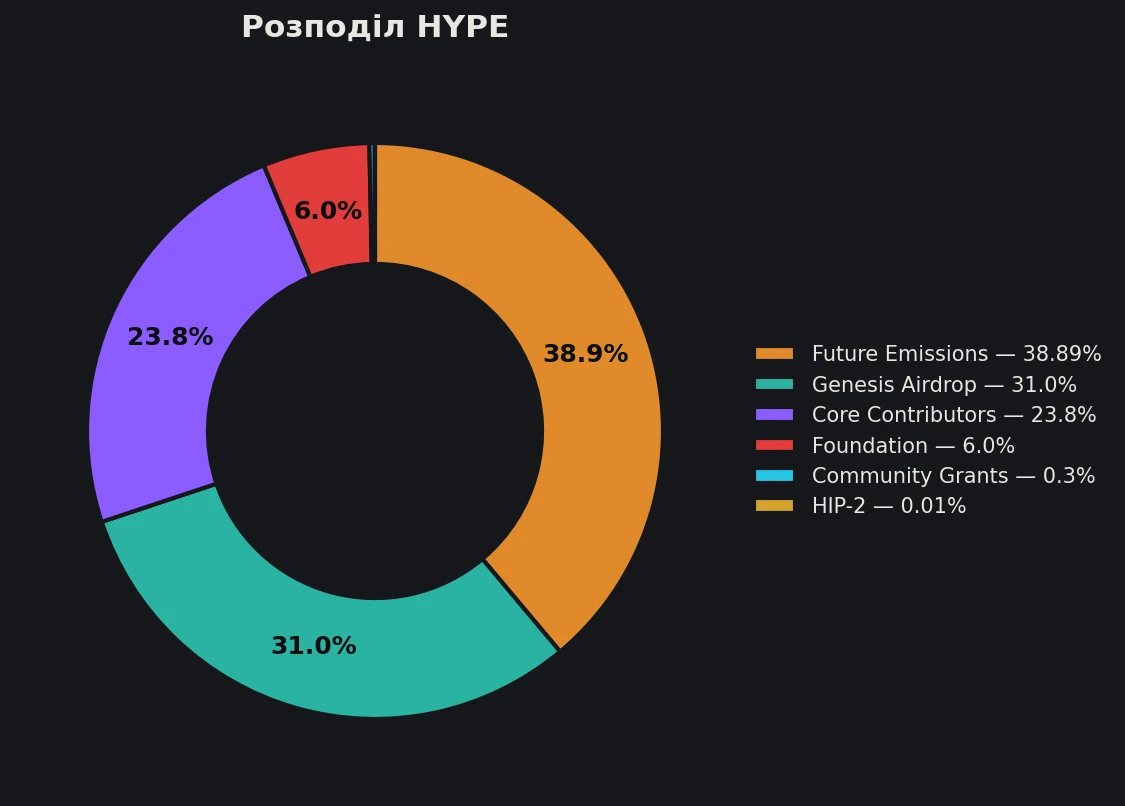 Розподіл токенів