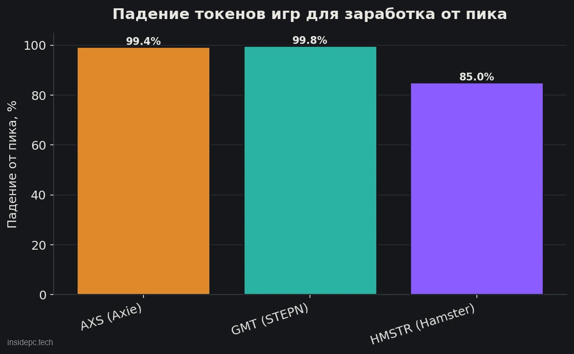 Падение токенов игр для заработка от исторического максимума, %
