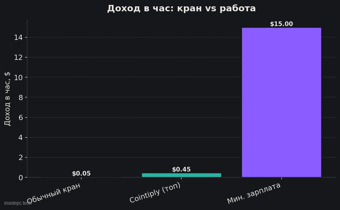 Доход в час: обычный кран, топовый кран и минимальная оплата труда