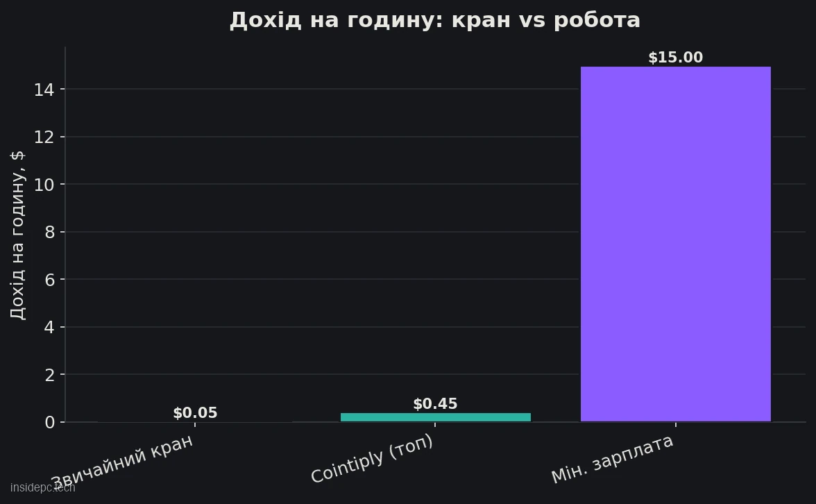 Дохід на годину: звичайний кран, топовий кран і мінімальна оплата праці