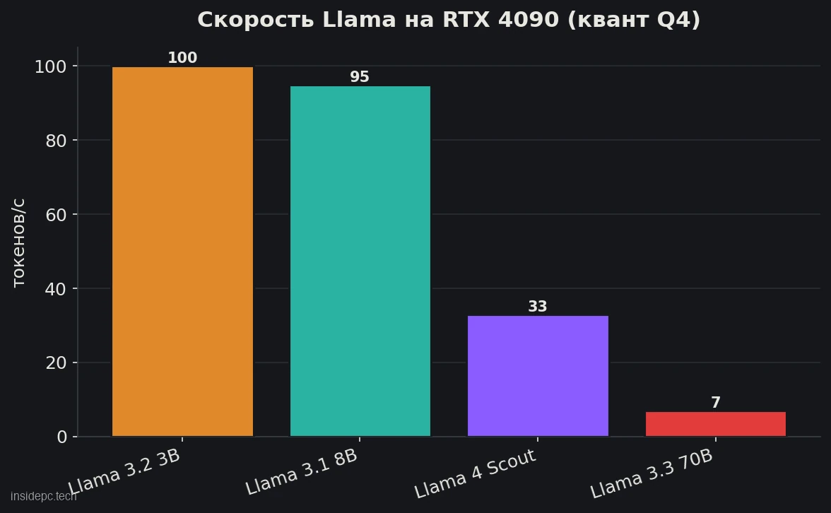 Скорость генерации моделей Llama на видеокарте RTX 4090 в токенах в секунду