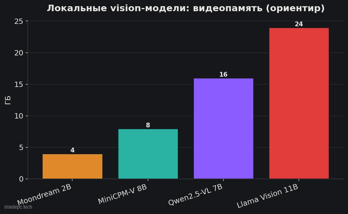 Локальные vision-модели: сколько видеопамяти требуется