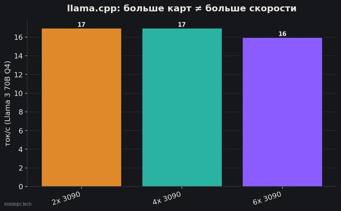 Больше карт не значит быстрее: скорость 70B почти не растёт