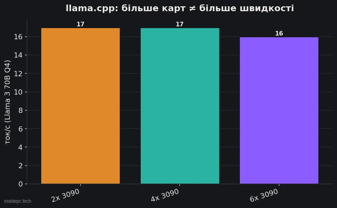 Більше карт не означає швидше: швидкість 70B майже не росте