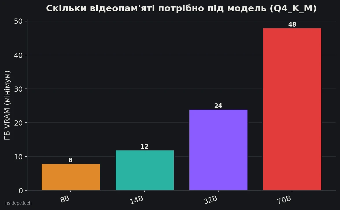 Скільки відеопам'яті потрібно під модель різного розміру