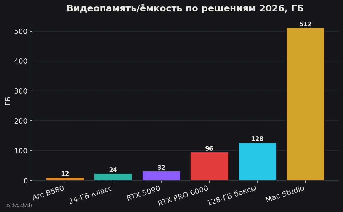 Видеопамять/ёмкость по решениям 2026, ГБ