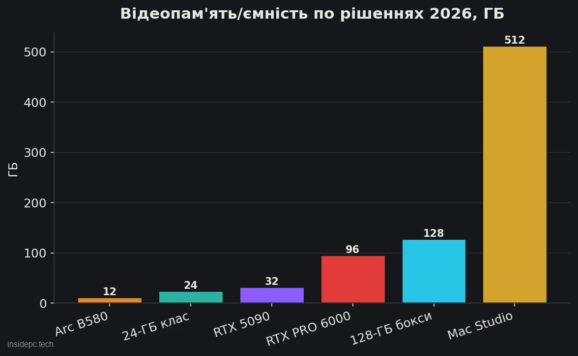 Відеопам'ять/ємність по рішеннях 2026, ГБ