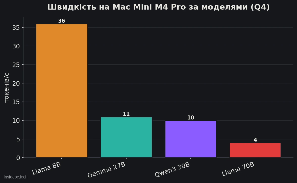 Швидкість генерації на Mac Mini M4 Pro за моделями (Q4), токенів за секунду