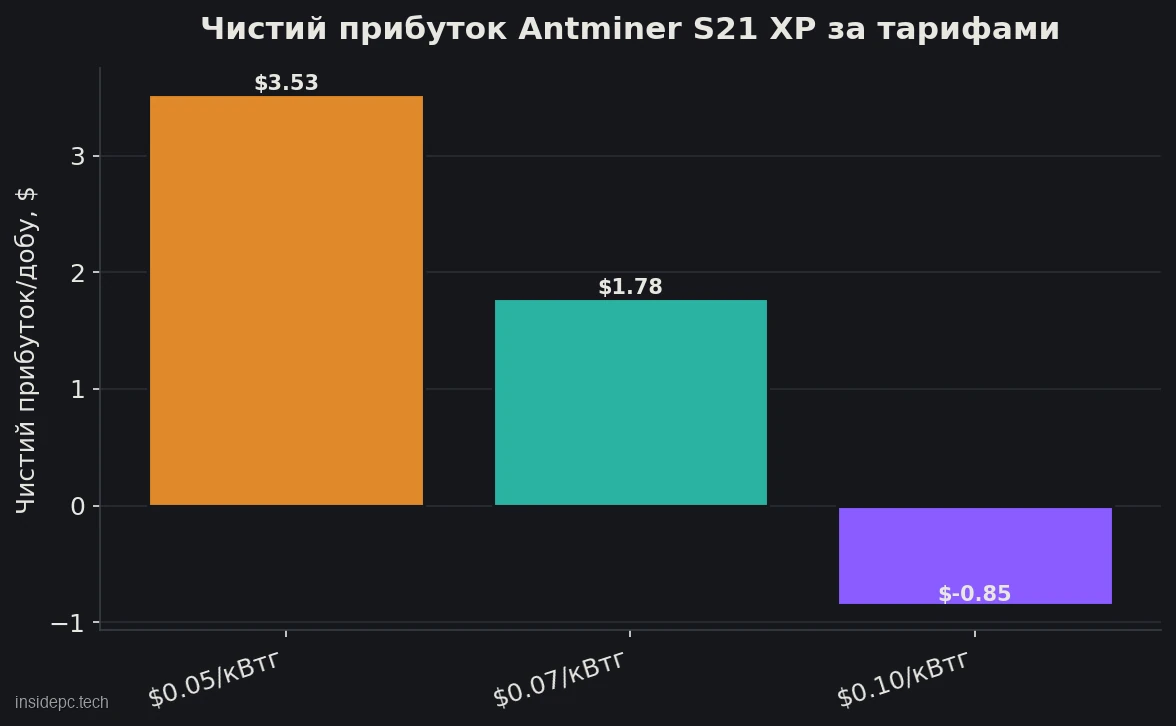 Чистий прибуток Antminer S21 XP на добу при різних тарифах на електроенергію