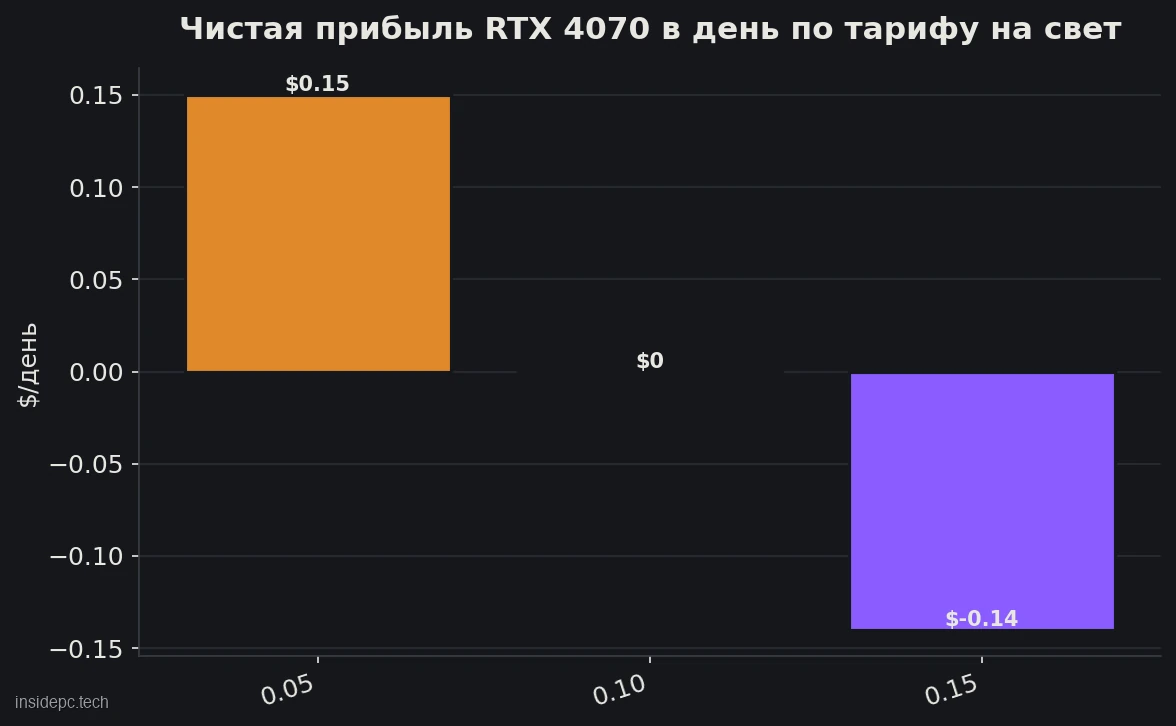 Чистий прибуток RTX 4070 на день за різних тарифів на електрику, доларів