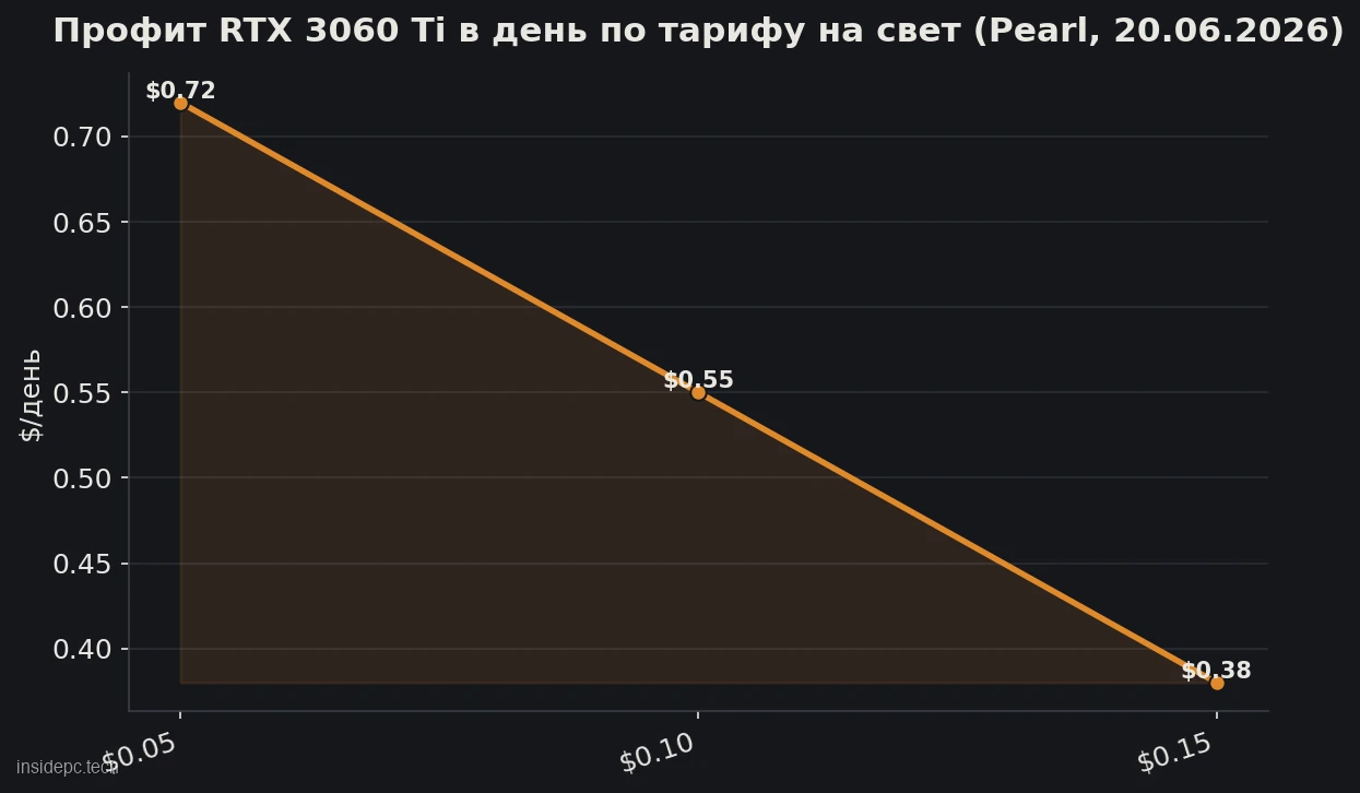 График: дневной профит RTX 3060 Ti падает с 0,72 до 0,38 доллара при росте тарифа на электричество с 0,05 до 0,15 доллара за кВт·ч