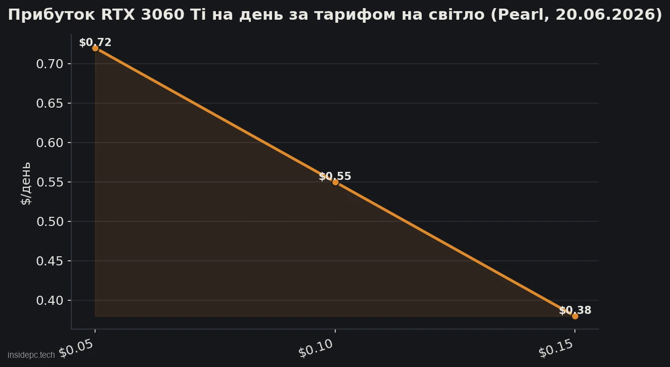 Графік: денний профіт RTX 3060 Ti падає з 0,72 до 0,38 долара зі зростанням тарифу на електрику з 0,05 до 0,15 долара за кВт·год