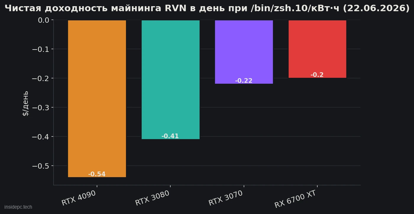 Чистая доходность майнинга RVN по тарифам на электричество, 22 июня 2026