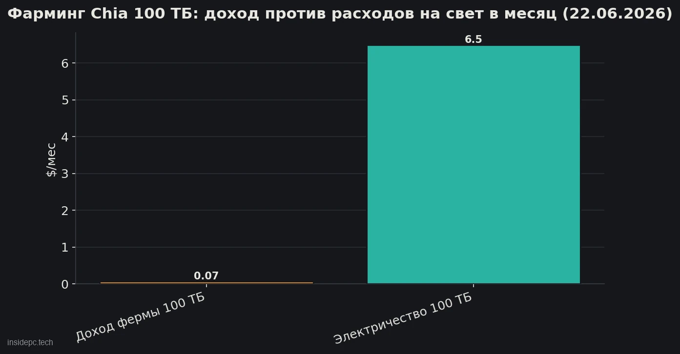 Дохідність фармінгу Chia на 100 ТБ проти витрат на електрику на місяць, червень 2026