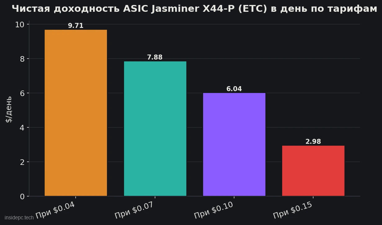 Чистий дохід від майнінгу ETC: ASIC Jasminer X44-P за тарифами на електроенергію, червень 2026