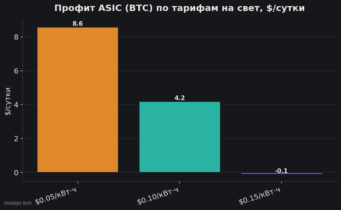 График профита ASIC для майнинга Bitcoin при разных тарифах на электричество: при росте тарифа с $0,05 до $0,15 за кВт·ч дневная прибыль падает с +$8,6 почти до нуля