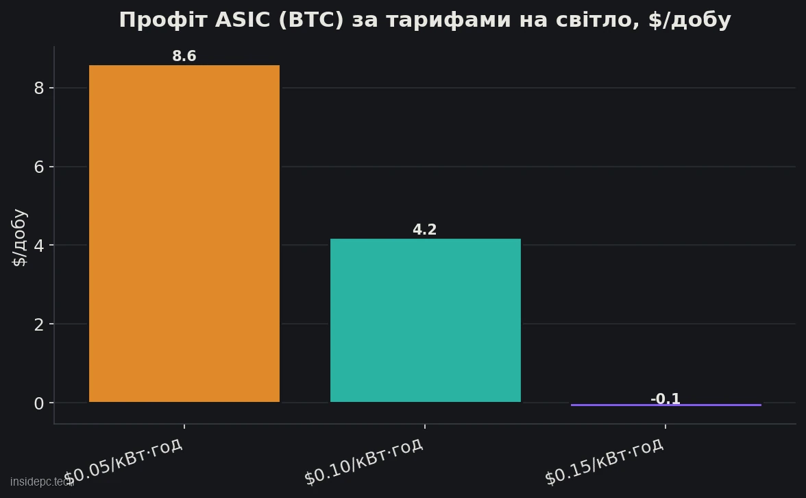 Графік профіту ASIC для майнінгу Bitcoin за різних тарифів на електрику: за зростання тарифу з $0,05 до $0,15 за кВт·год денний прибуток падає з +$8,6 майже до нуля