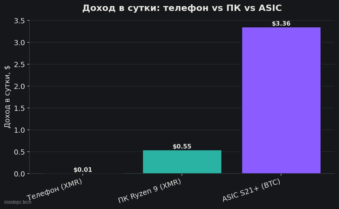 Сравнение реального дохода в сутки: телефон, процессор и ASIC