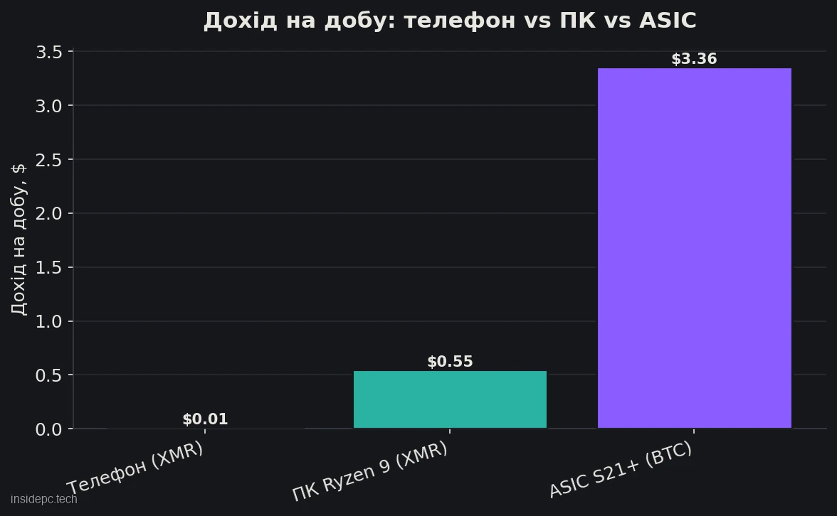 Порівняння реального доходу на добу: телефон, процесор та ASIC