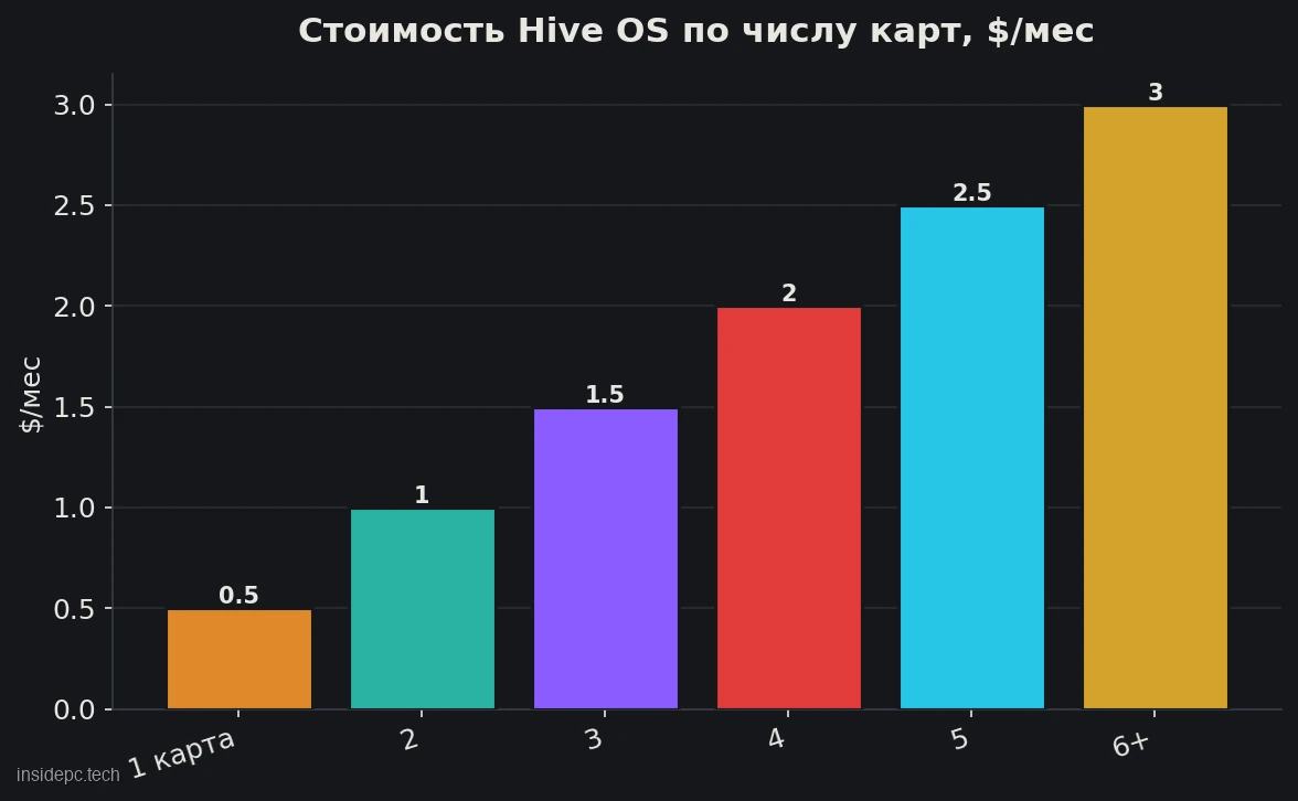 График стоимости Hive OS в месяц в зависимости от числа видеокарт в риге: от $0,50 за одну карту до $3 за риг с шестью и более картами