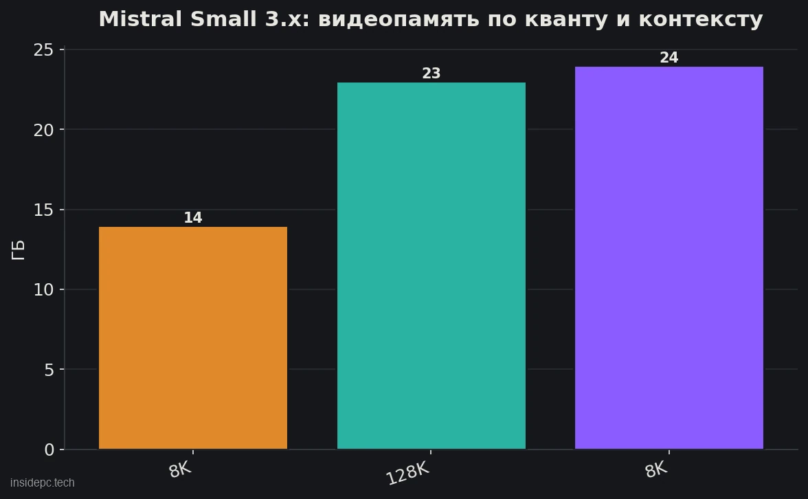 Видеопамять Mistral Small 3.x в зависимости от кванта и длины контекста