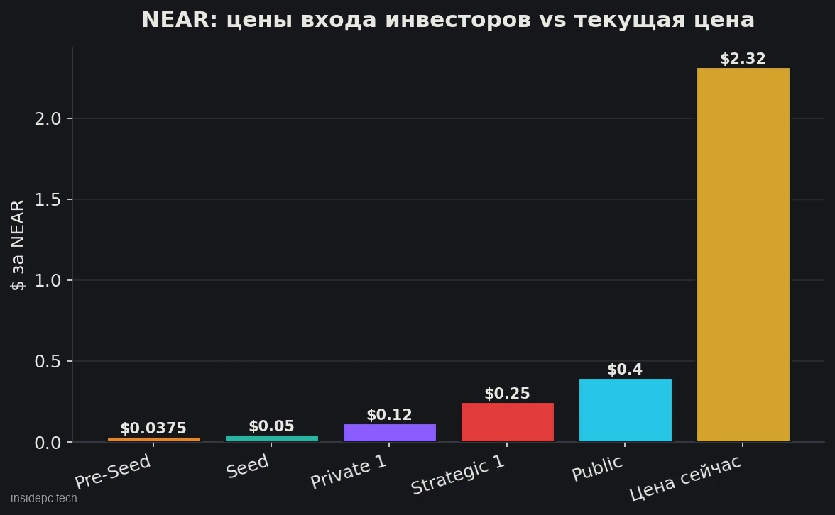 Цены входа инвесторов
