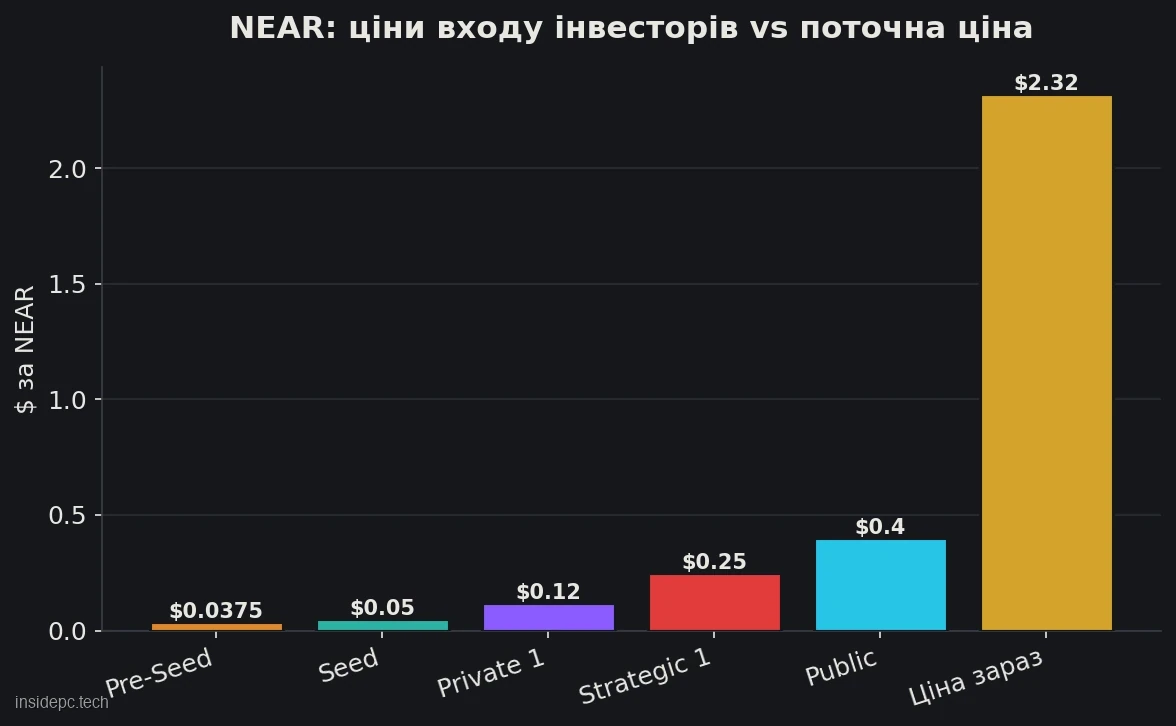 Ціни входу інвесторів