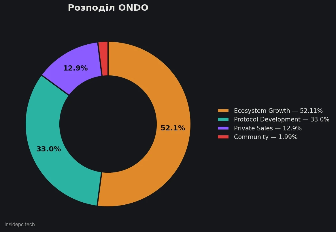 Розподіл токенів